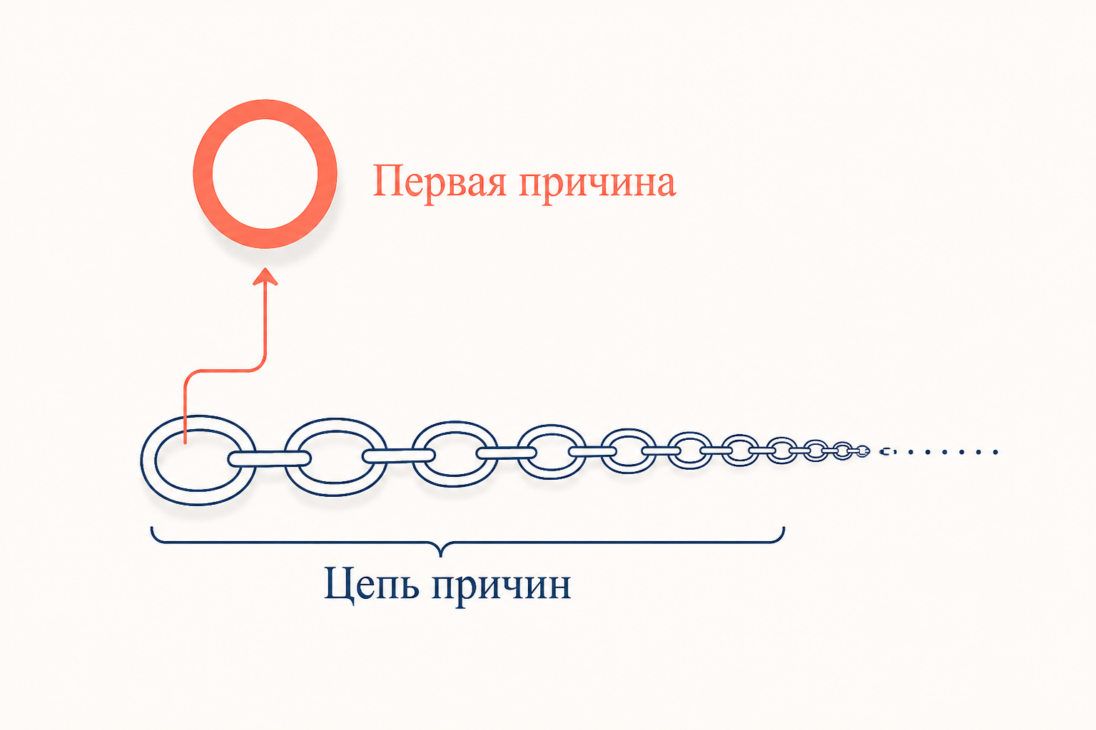 Бесконечная цепь причин не может действовать сама по себе, поэтому должна быть первая причина, дающая начало всему ряду