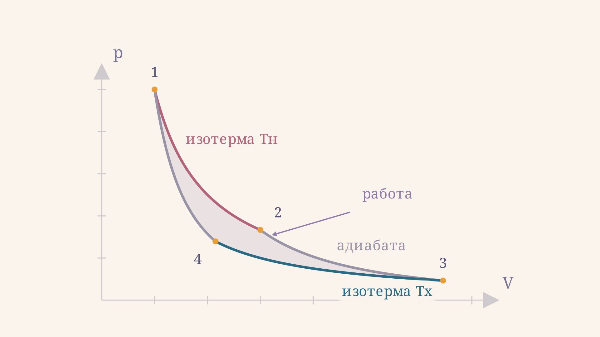 PV-диаграмма цикла Карно: две изотермы и две адиабаты образуют замкнутый контур, площадь внутри которого равна работе газа за цикл
