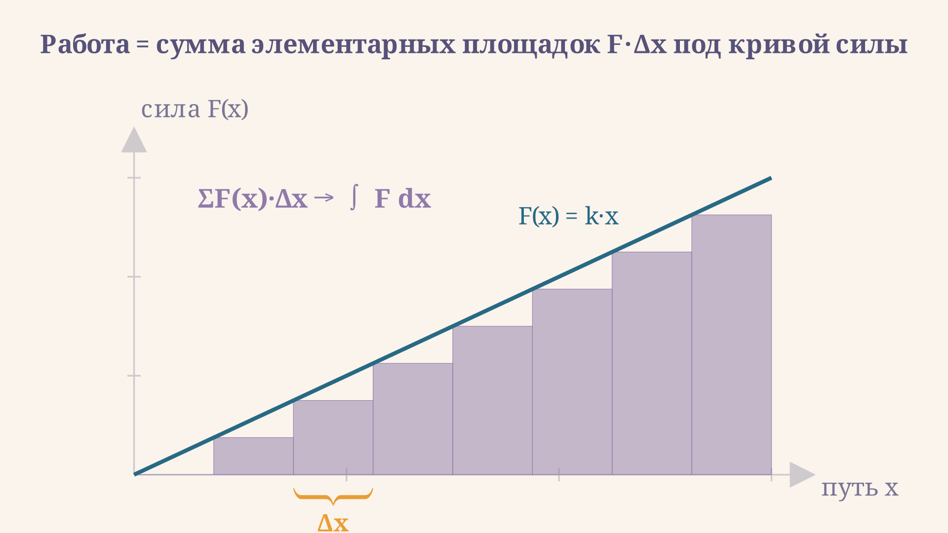 Площадь под графиком силы F(x) приближается прямоугольниками F(x)·Δx: сумма их площадей стремится к интегралу, скобка отмечает ширину одной полоски Δx