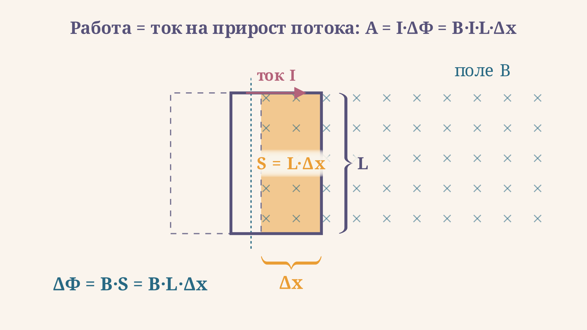 Контур сдвинулся на Δx в поле B: заметаемая площадь S = L·Δx даёт изменение потока ΔΦ = B·L·Δx, а работа равна A = I·ΔΦ = B·I·L·Δx.