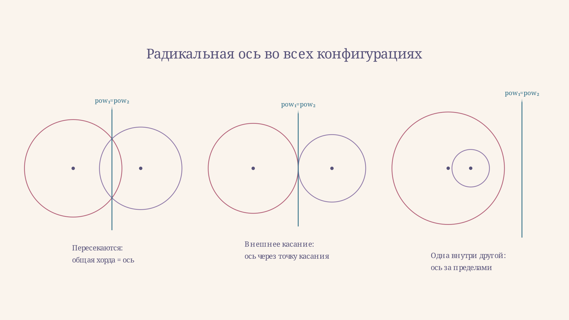 Три конфигурации: пересечение, внешнее касание, одна внутри другой - радикальная ось существует во всех случаях и всегда перпендикулярна прямой центров