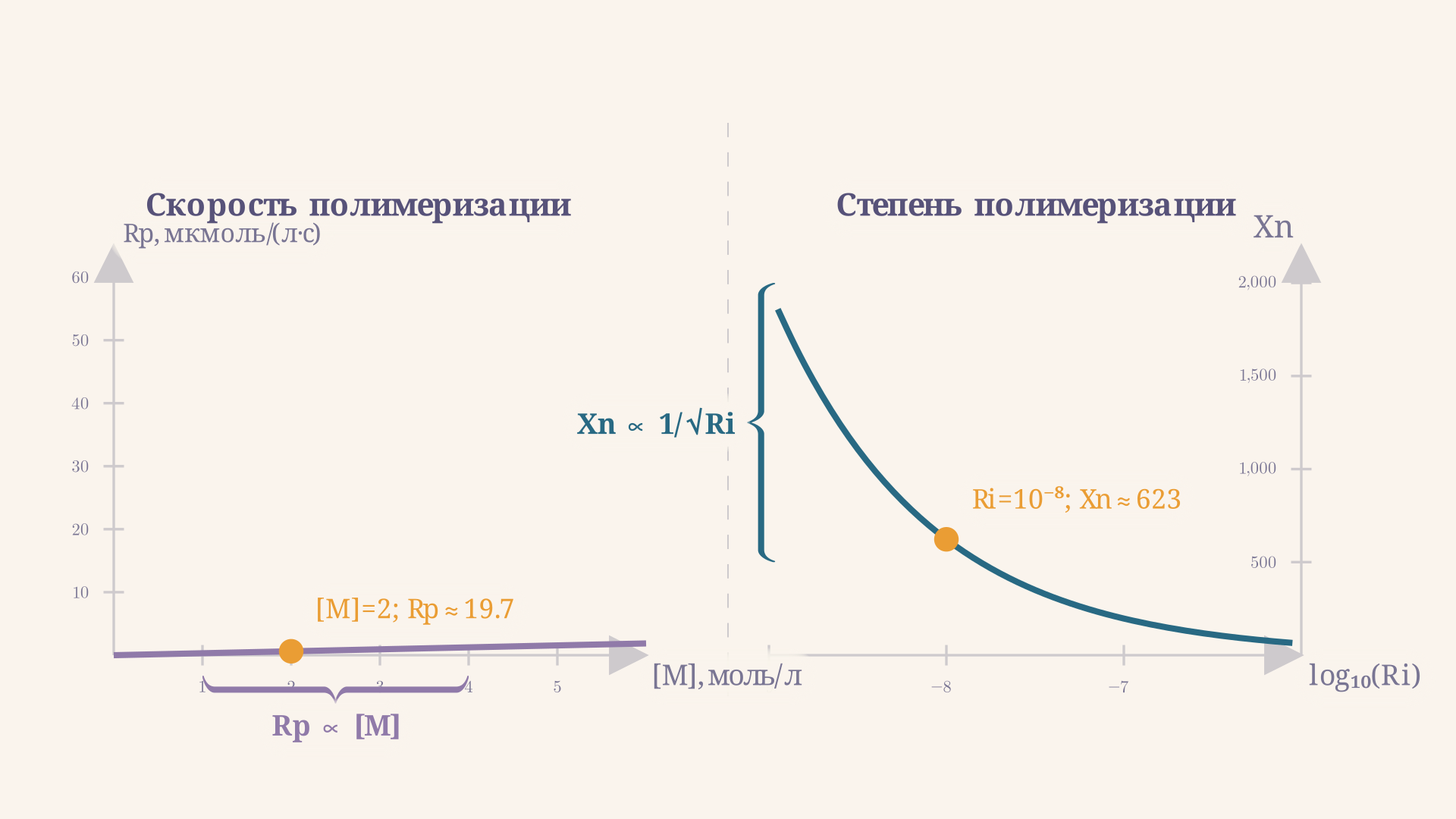 Кинетические кривые радикальной полимеризации: линейный рост конверсии и квадратичное ускорение при повышении концентрации инициатора