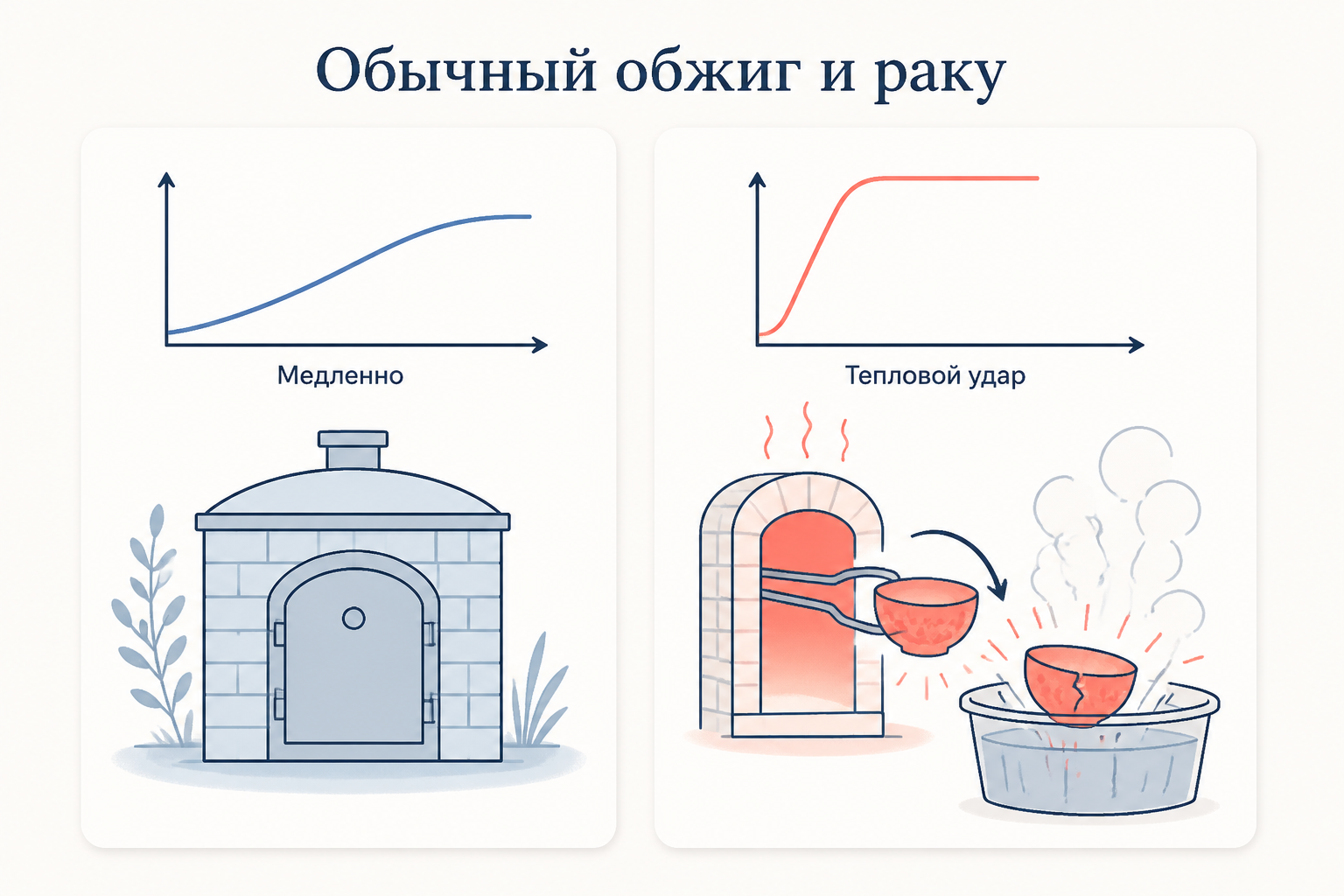 Три стадии раку: быстрый обжиг в печи, извлечение раскалённого изделия щипцами и восстановление в дымящей ёмкости с опилками