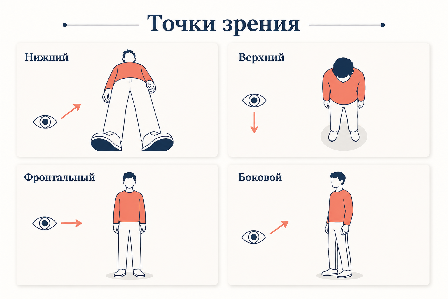 Виды ракурса: нижний, верхний, фронтальный, боковой с подписями направлений