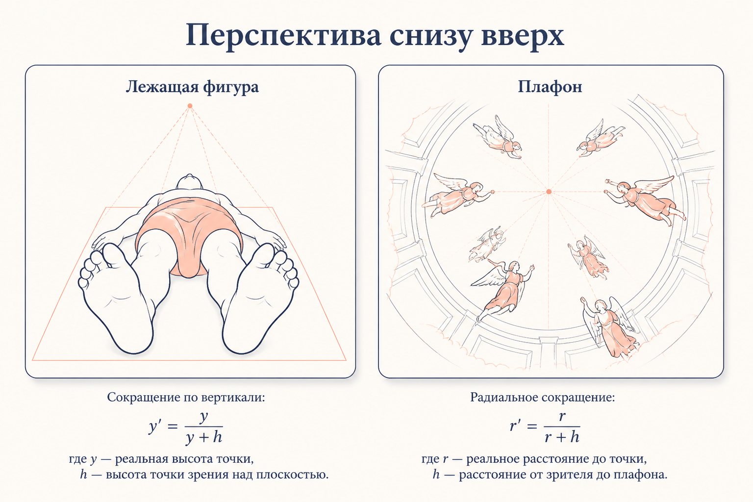 Известные примеры ракурса в композиции картины: лежащая фигура и парящие фигуры плафона