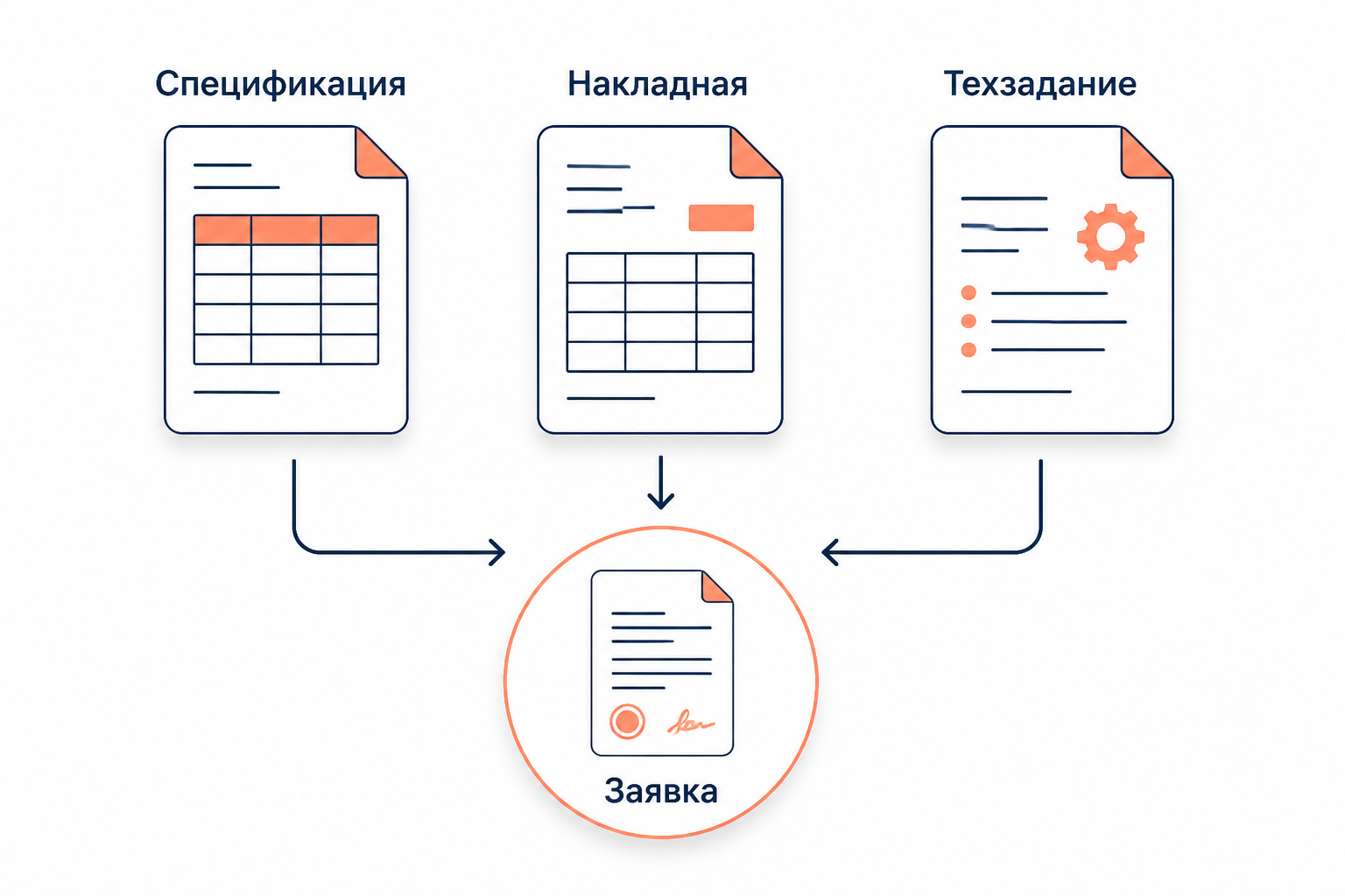 Виды заявок в рамочном договоре: спецификация, накладная, ТЗ