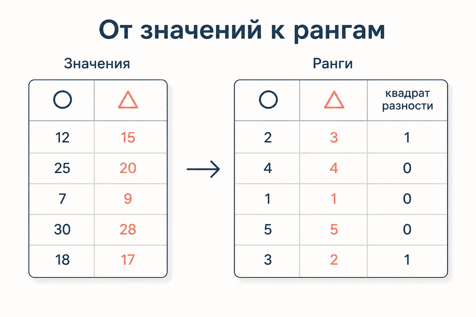 Схема перехода от исходных значений двух признаков к их рангам и подсчёта разностей рангов для коэффициента Спирмена
