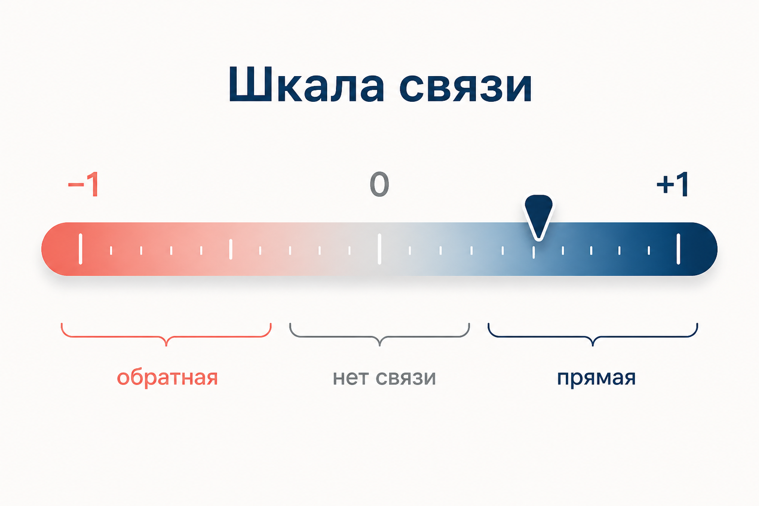 Шкала интерпретации коэффициента Спирмена от минус единицы до плюс единицы с подписями силы и направления связи