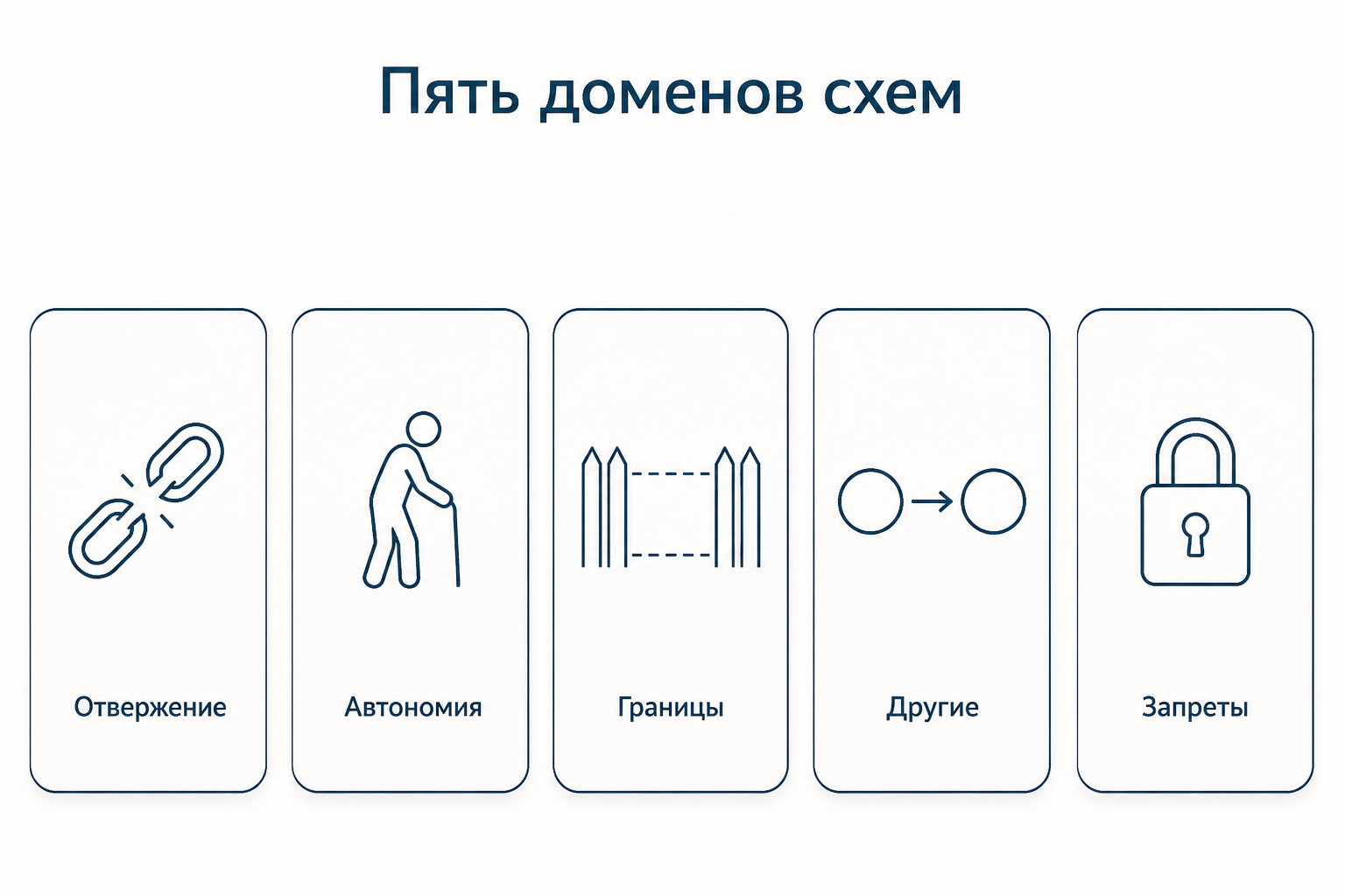 Пять доменов ранних дезадаптивных схем Янга: отвержение, автономия, границы, направленность на других и запреты как пять областей нарушенных детских потребностей