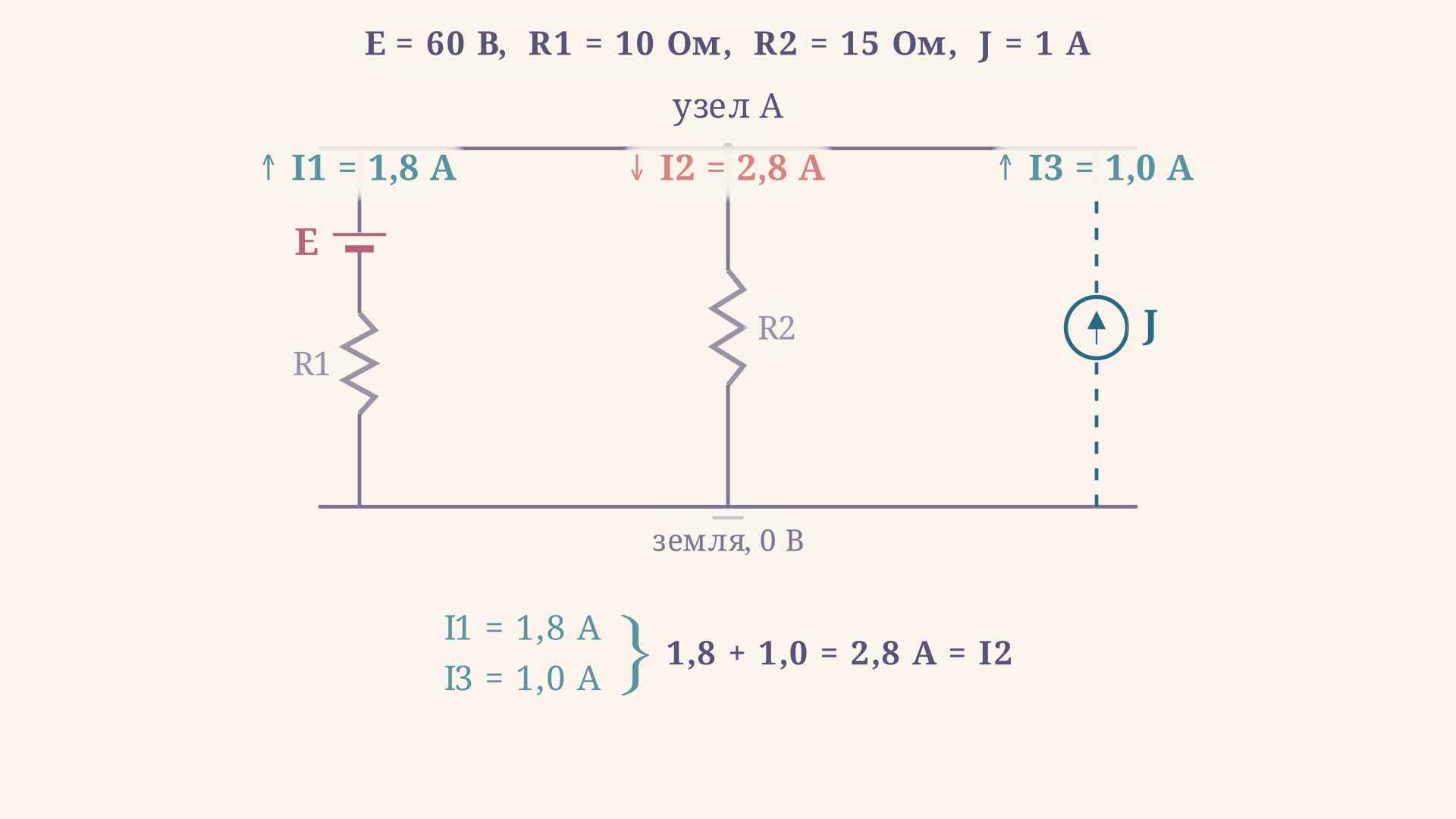 Токи трёх ветвей при E=60 В, R1=10 Ом, R2=15 Ом, J=1 А: I1=1,8 А и I3=1 А втекают в узел, I2=2,8 А вытекает - сумма входящих токов точно равна выходящему