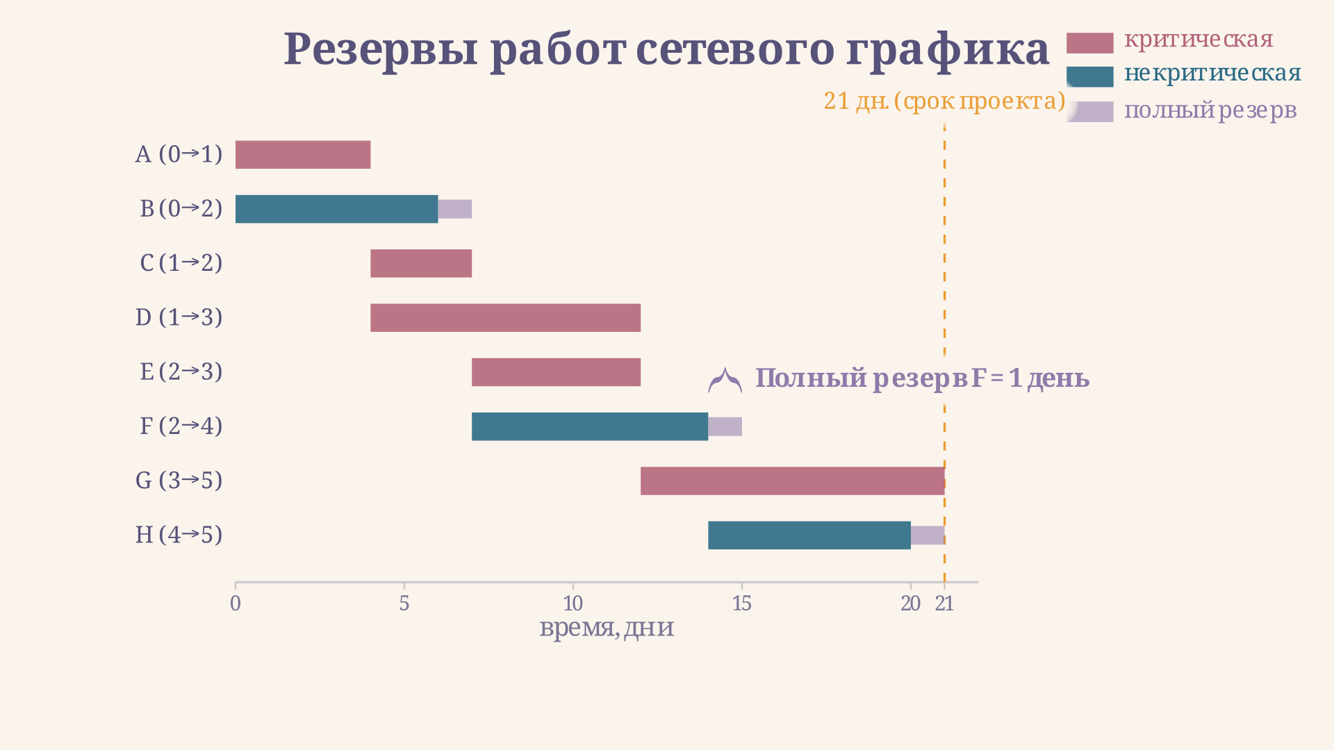 Диаграмма резервов сетевого графика: полосы работ с отмеченным полным резервом, скобка измеряет промежуток между окончанием работы и предельно допустимым сроком