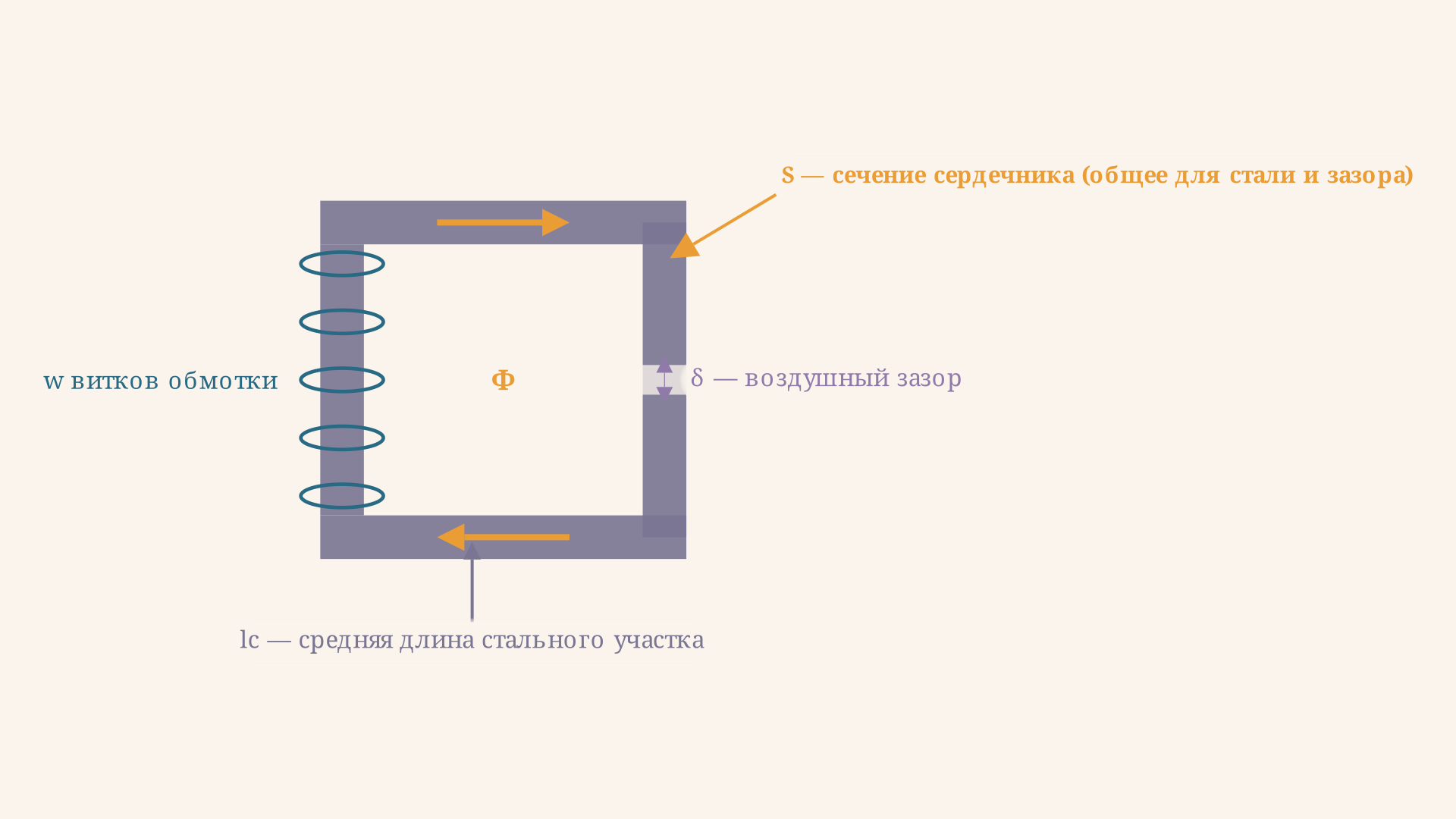 Схема неразветвлённой магнитной цепи: стальной участок длиной lс и воздушный зазор δ последовательно, с обмоткой w витков и общим сечением S