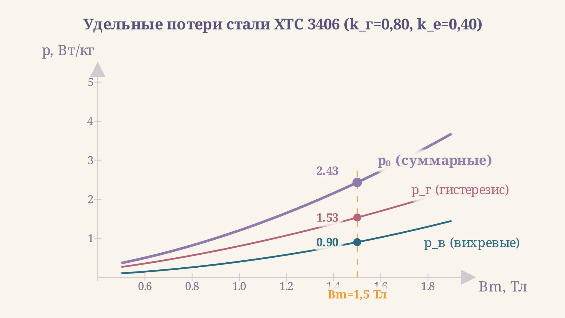 Зависимость удельных потерь p0 от индукции Bm для ХТС и ГТС: гистерезисная составляющая растёт как Bm^1.6, вихревая - как Bm^2, суммарная кривая резко возрастает при насыщении стали выше 1.7 Тл