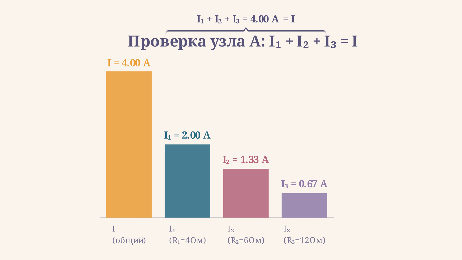 Диаграмма токов разветвлённой цепи: суммарный ток I делится на I1, I2, I3 обратно пропорционально сопротивлениям ветвей