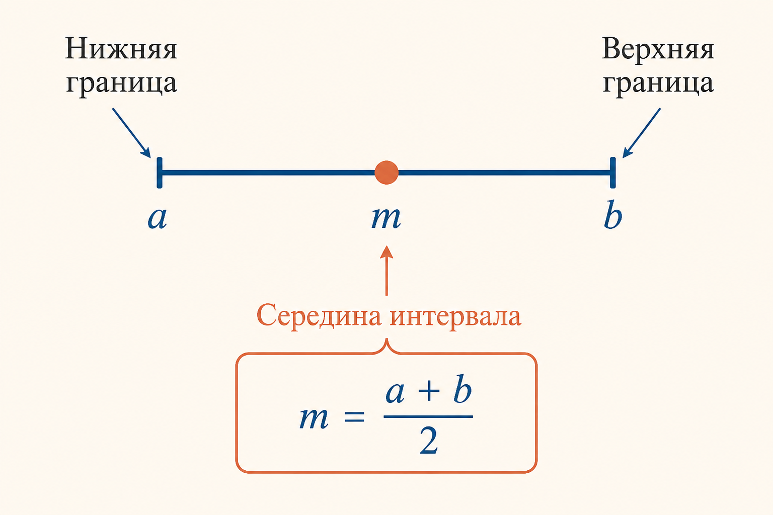 Середина интервала как полусумма нижней и верхней границ