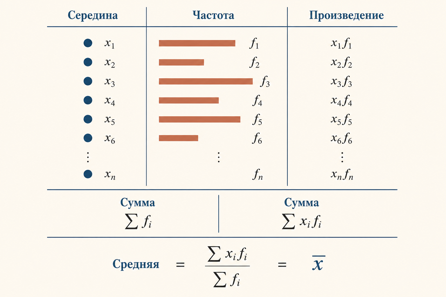 Структура интервального ряда: интервалы, частоты и середины, формула средней взвешенной