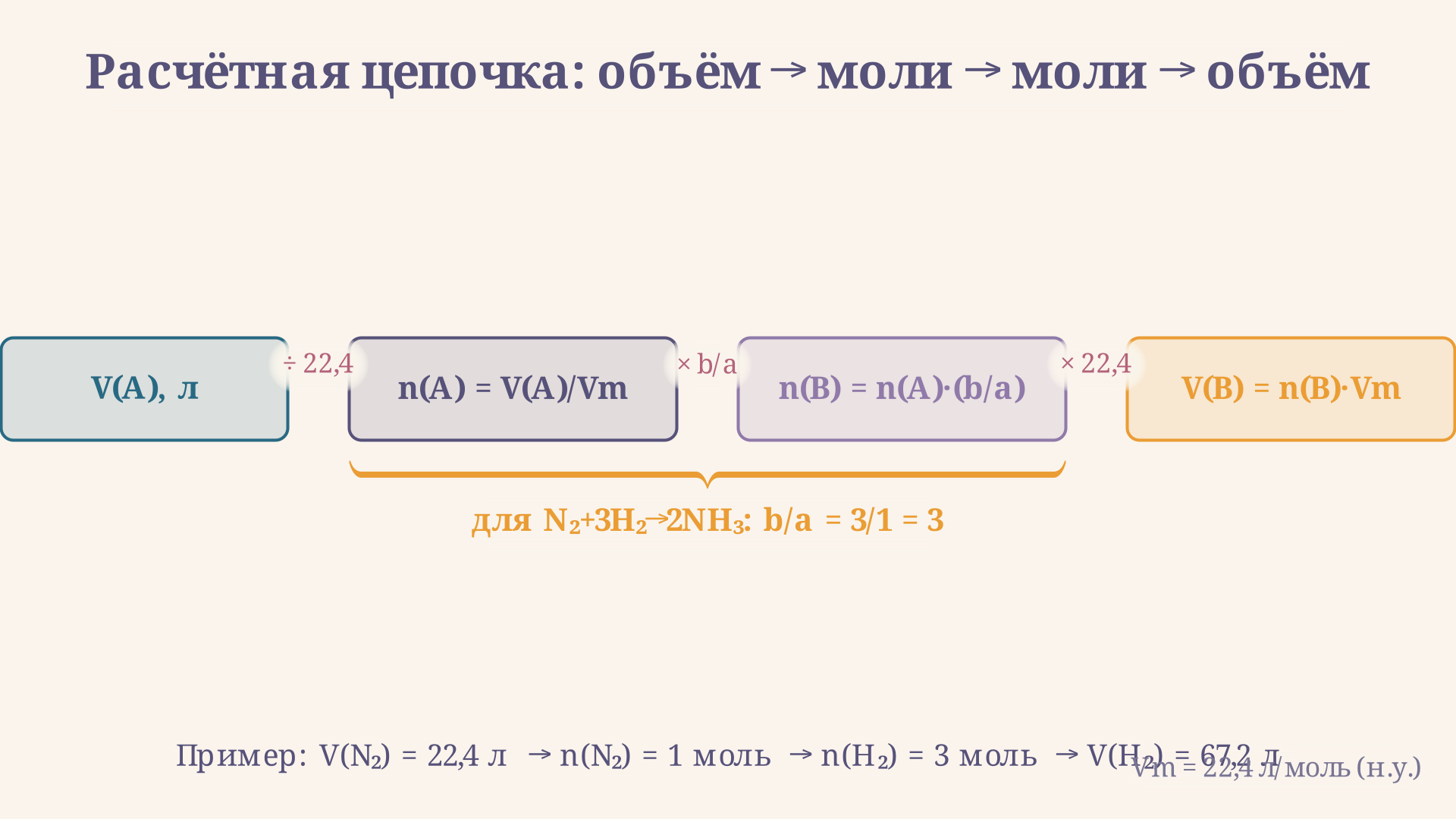 Расчётная цепочка V → n → n → V с Brace-скобкой, показывающей кратность коэффициентов b/a = 3