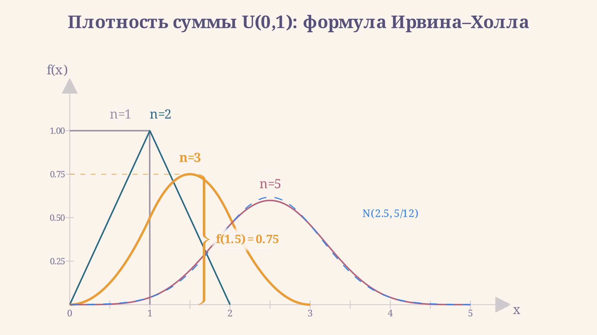Плотности суммы 1, 2, 3 и 5 равномерных U(0,1) величин: от прямоугольника до почти нормального колокола