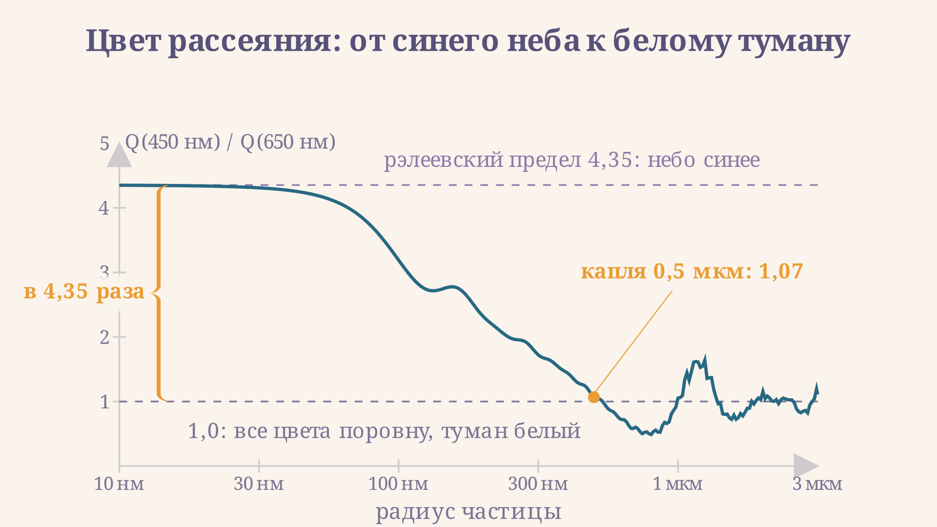 Отношение эффективности рассеяния на 450 нм к эффективности на 650 нм в зависимости от радиуса частицы: у мелких частиц оно держится на рэлеевском уровне 4,35, к радиусу 0,5 мкм падает до 1,07, дальше колеблется около единицы.