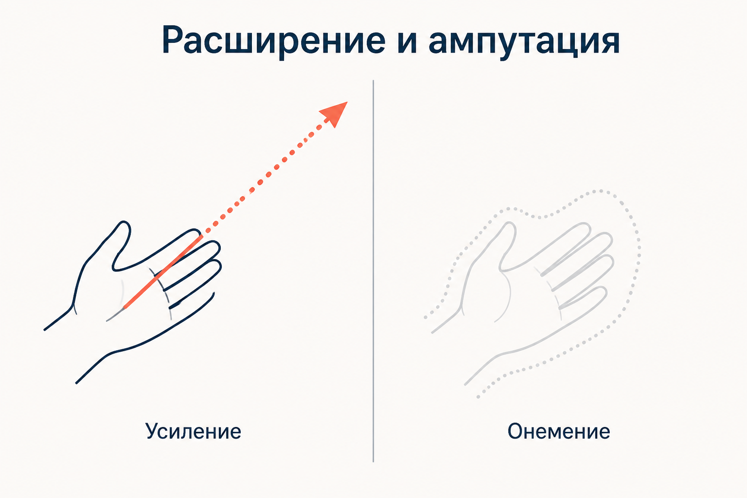 Слева рука с вынесенной вовне стрелкой действия, справа та же рука бледная и обведённая пунктиром: усиление функции оборачивается её онемением