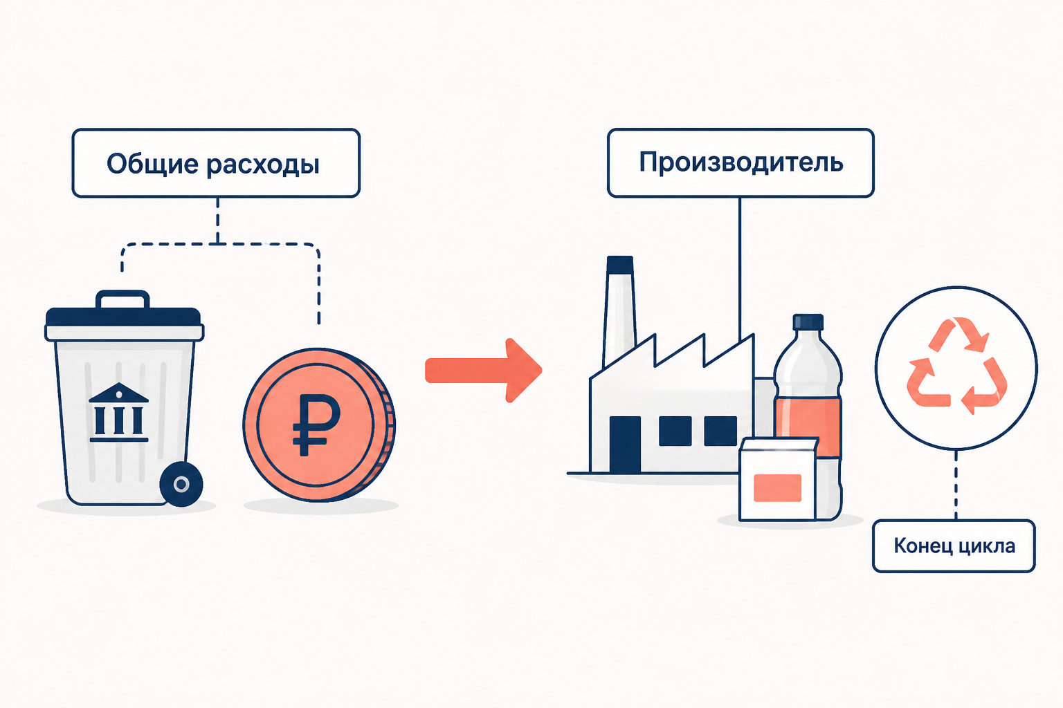 РОП переносит расходы конца жизненного цикла к производителю
