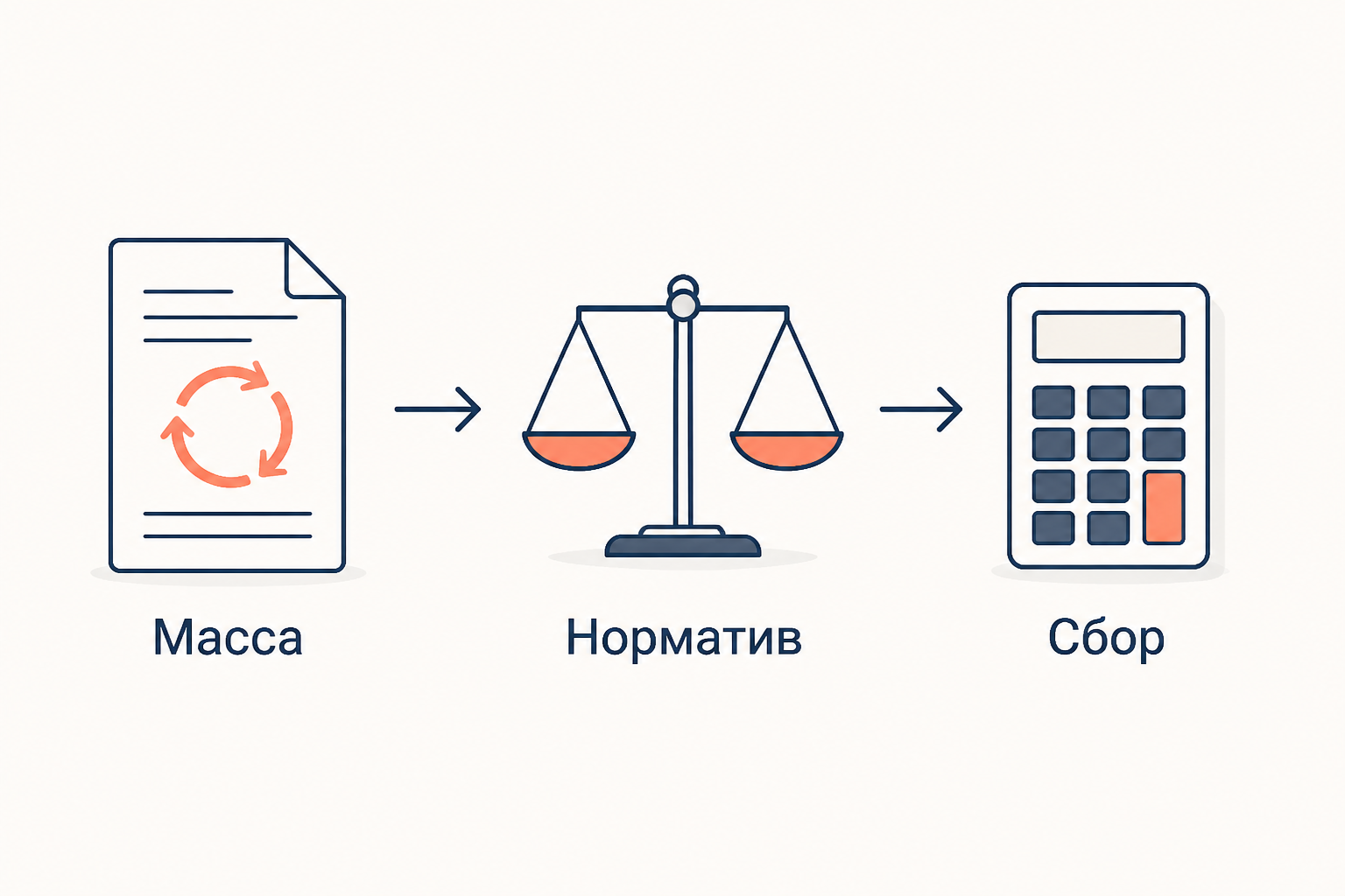 Схема исходных величин для расчёта экологического сбора