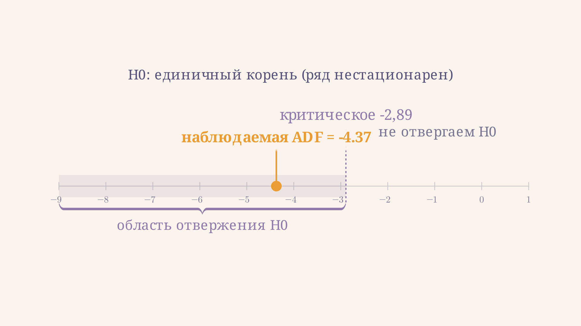 Числовая ось ADF-статистики: слева от критического значения -2,89 лежит область отвержения нулевой гипотезы о единичном корне, наблюдаемая статистика стационарного ряда попадает внутрь этой области
