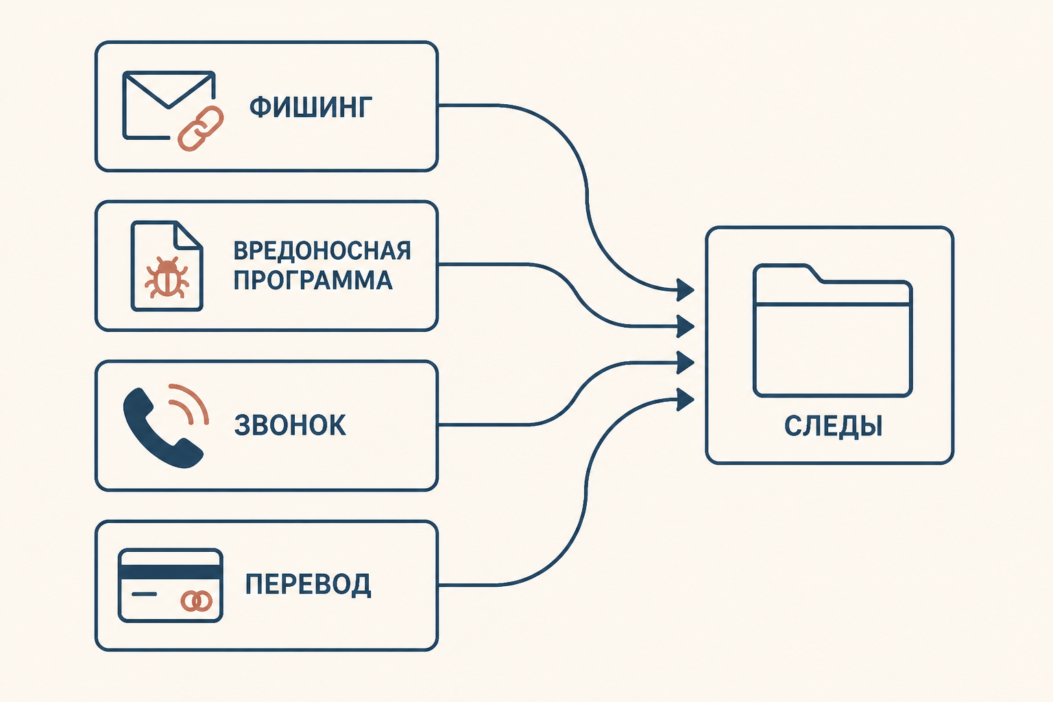 Схема перехода от способа к цифровым следам: фишинг, вредоносная программа, звонок и банковский перевод