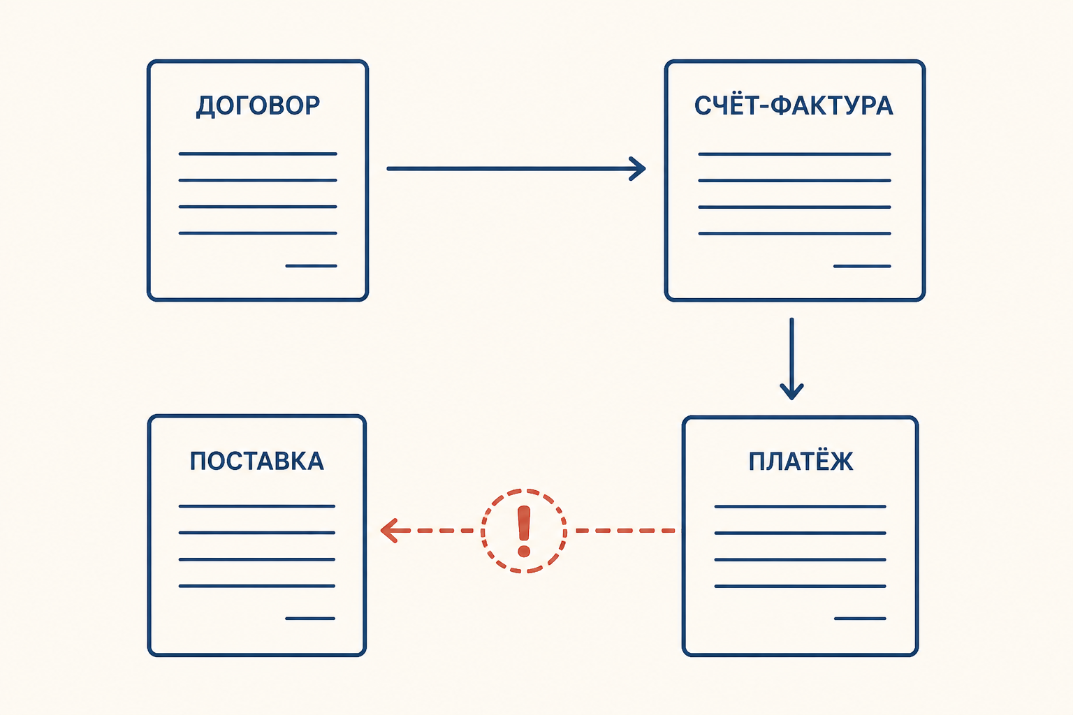 Карта документов помогает сопоставить договор, счёт-фактуру, платёж и реальную поставку