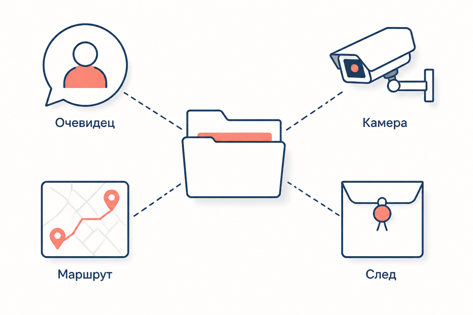 Схема: Очевидец, Камера, Маршрут, След