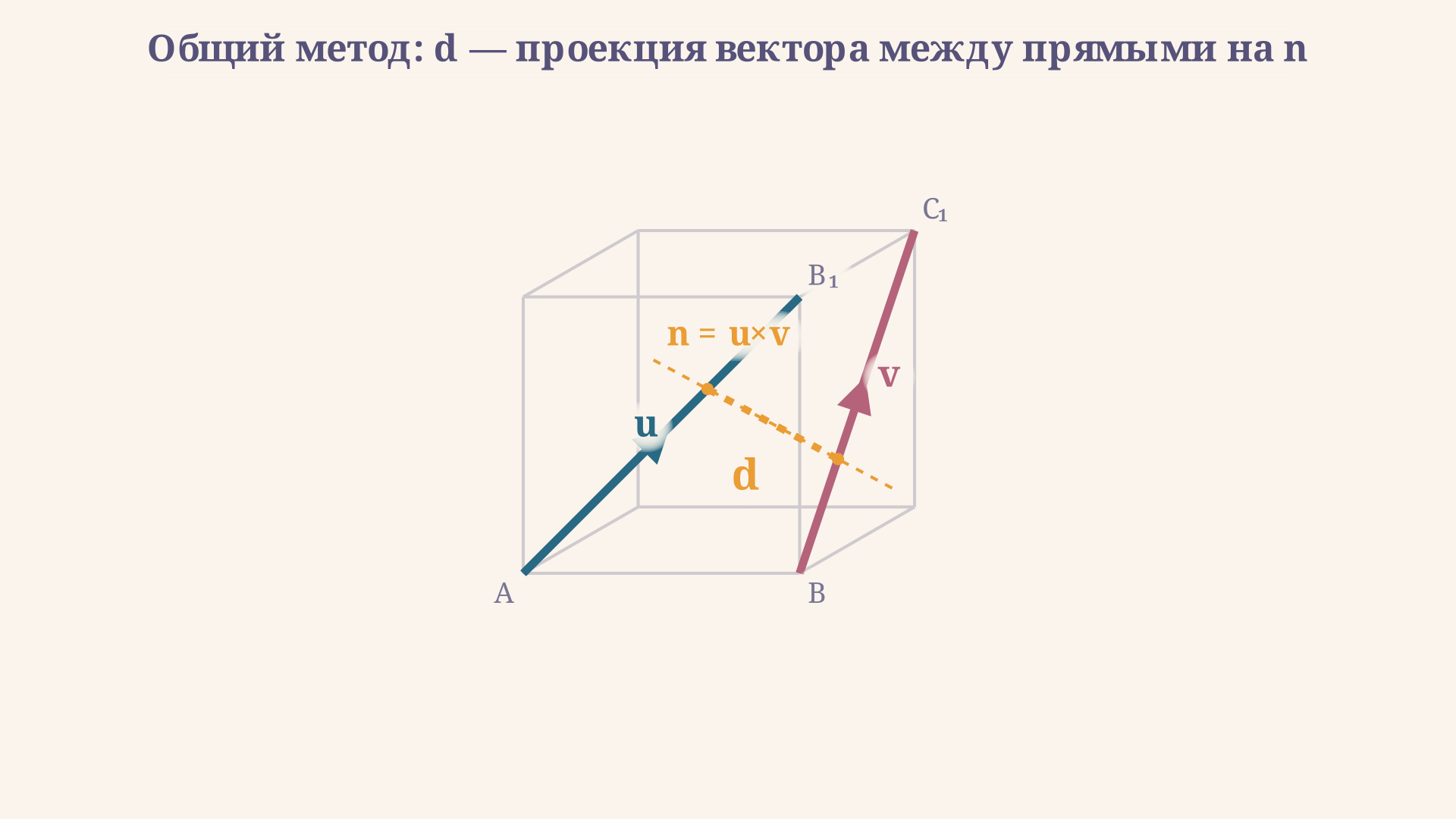 Схема метода: куб с направляющими векторами u и v двух скрещивающихся прямых, их векторным произведением n = u × v и проекцией соединяющего вектора на n