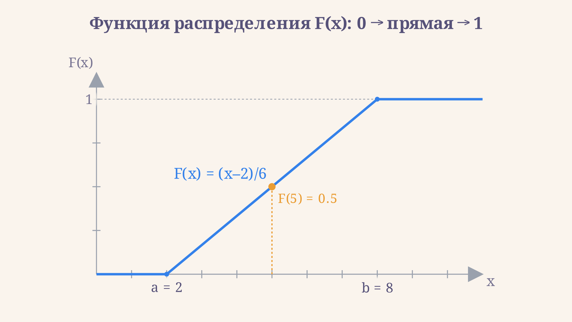 Плотность равномерного распределения как полка высотой 1 на b минус a и функция распределения как прямая от нуля до единицы на отрезке a b