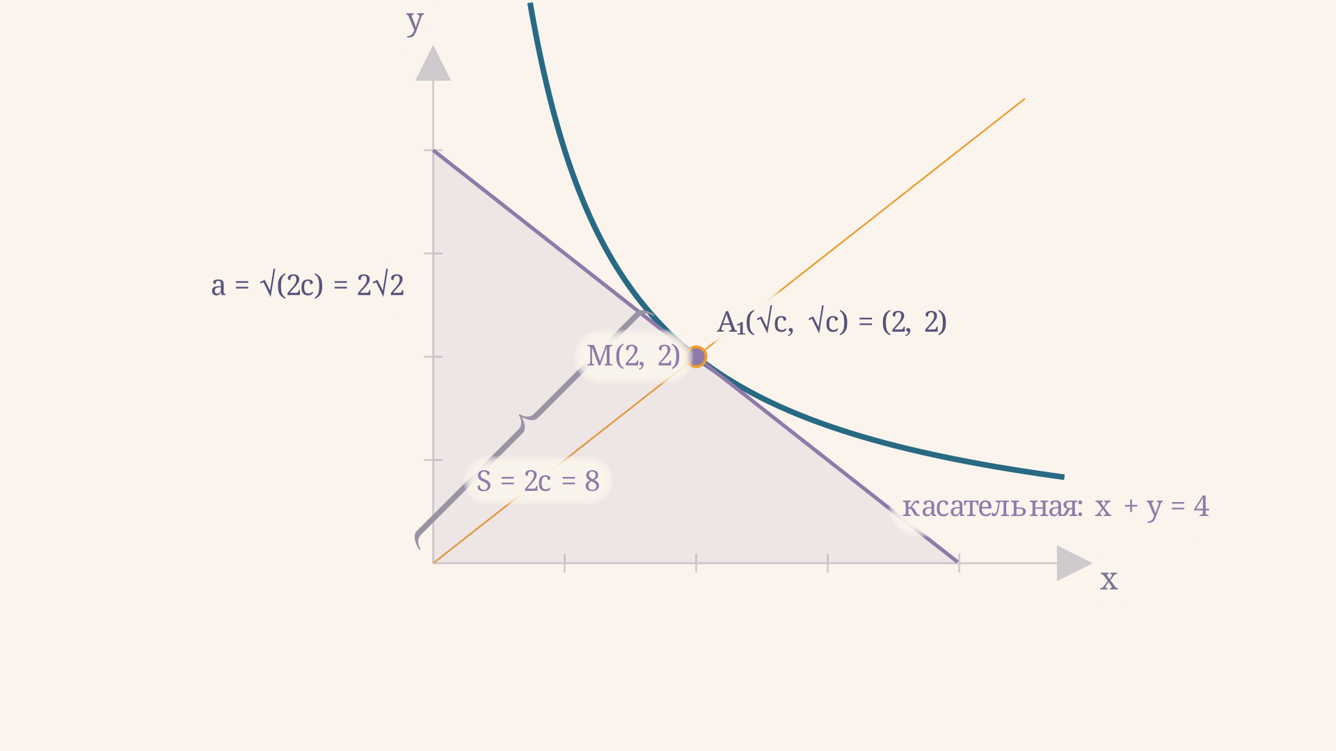Вершины равносторонней гиперболы xy = c лежат на биссектрисе y = x в точках (√c, √c) и (-√c, -√c); расстояние до начала координат равно a = √(2c)