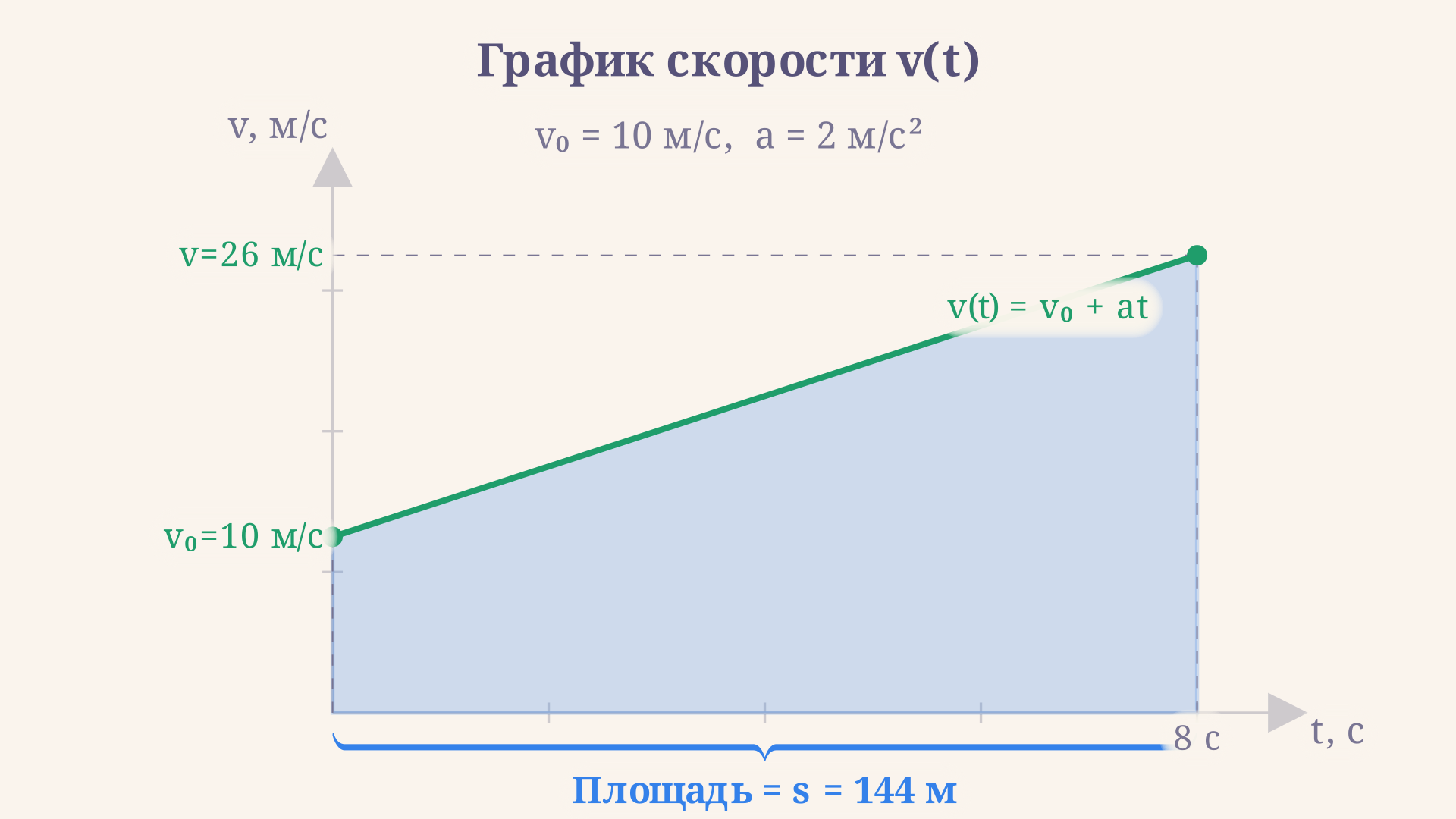 График v(t) при равноускоренном движении: прямая с наклоном a; площадь под прямой от 0 до t равна перемещению s