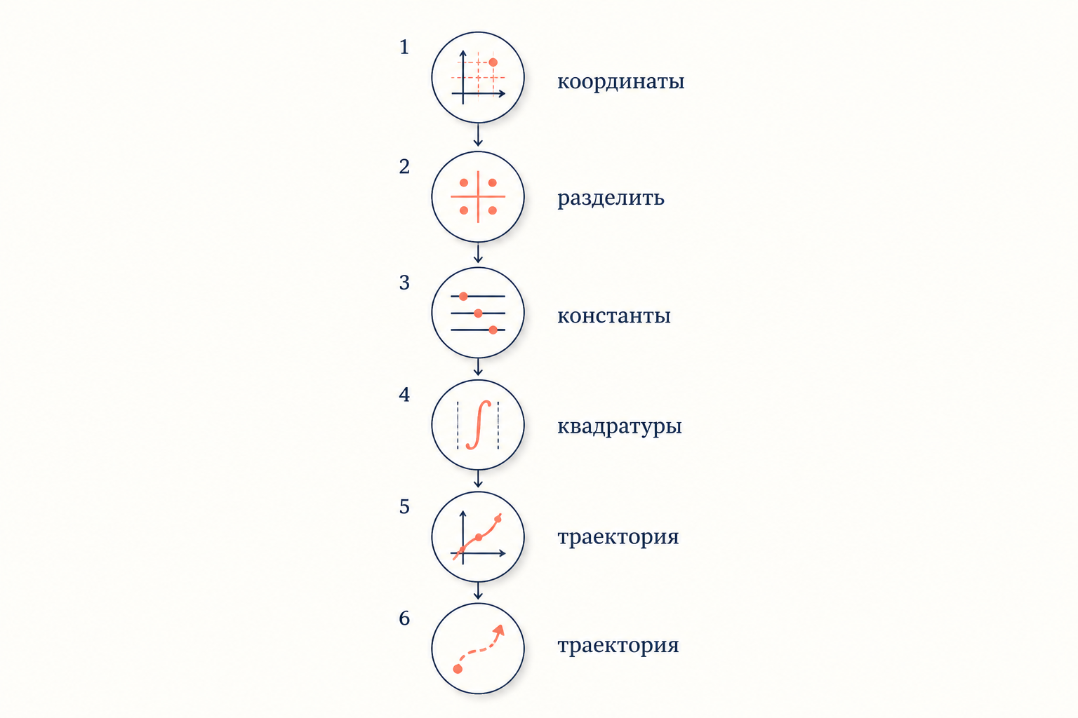 Блок-схема метода разделения переменных от выбора координат до построения траектории
