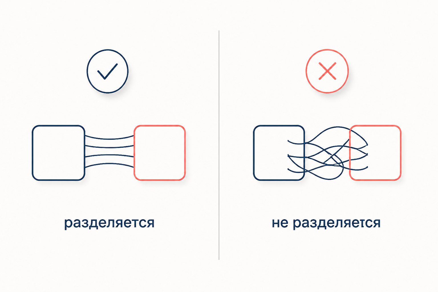 Сопоставление разделимой и неразделимой задачи: в одной координаты развязываются, в другой остаются переплетёнными