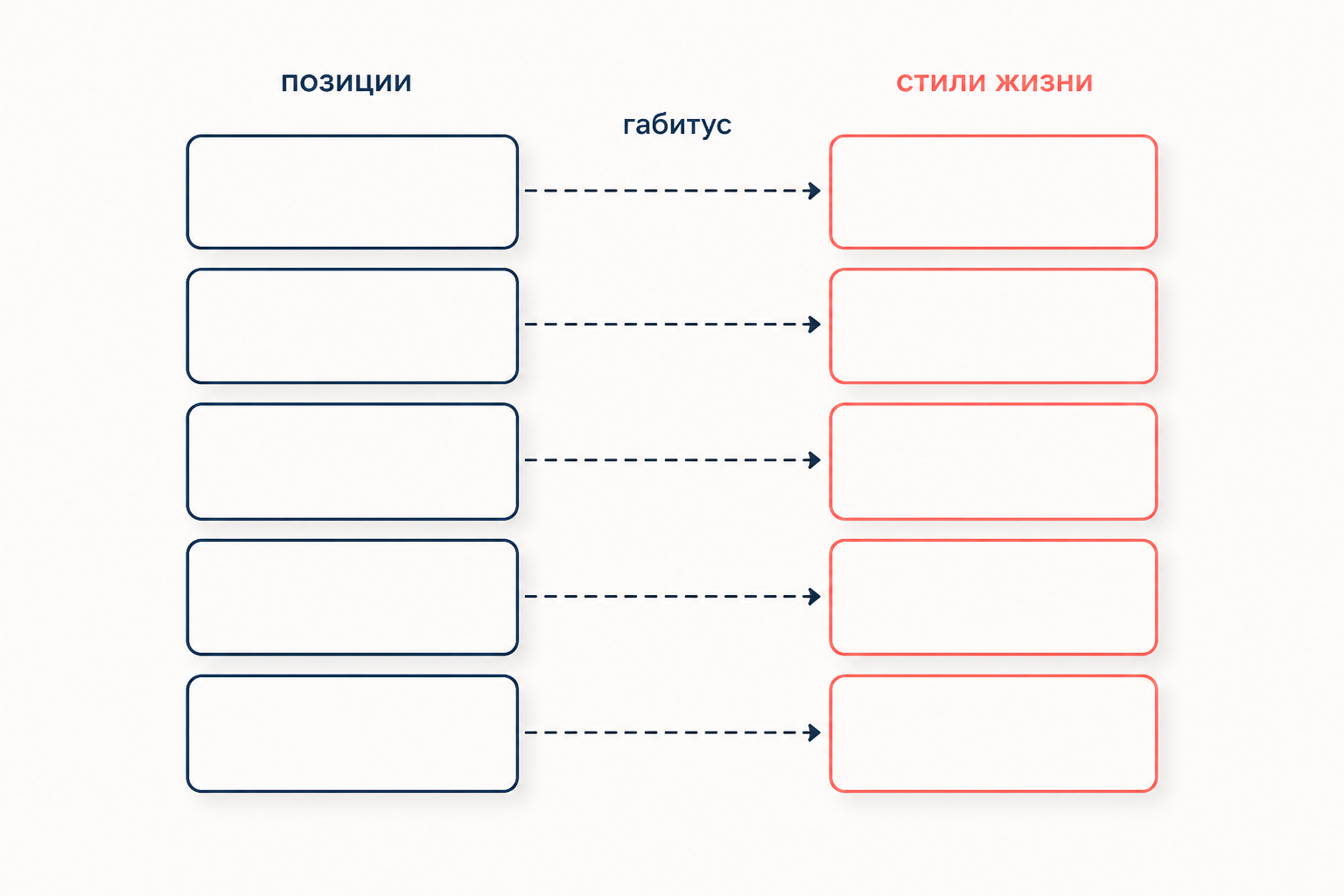 Гомология у Бурдьё: пространство социальных позиций и пространство стилей жизни связаны габитусом