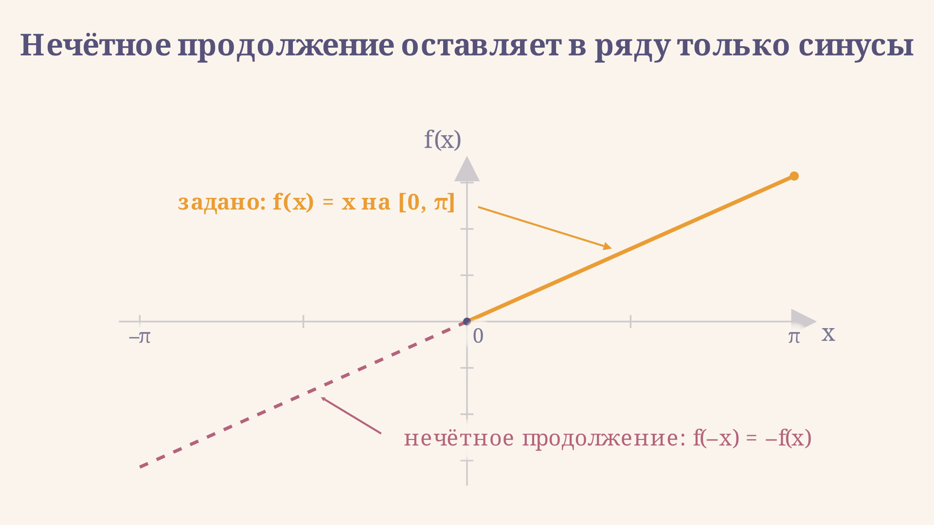 Функция f(x) = x задана на отрезке от нуля до пи и продолжена нечётно на отрицательную полуось: симметрия относительно начала координат убирает из ряда все косинусы и оставляет одни синусы