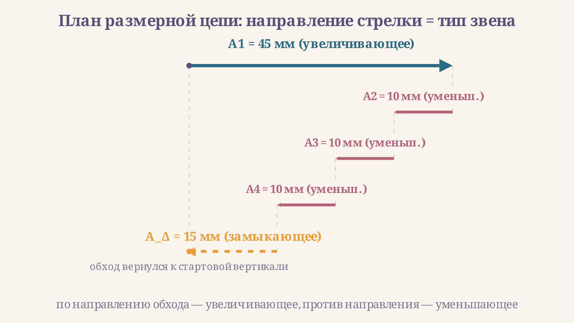 Схема размерной цепи с планом: стрелки составляющих звеньев и замыкающего звена образуют замкнутый контур, направление стрелки определяет тип звена