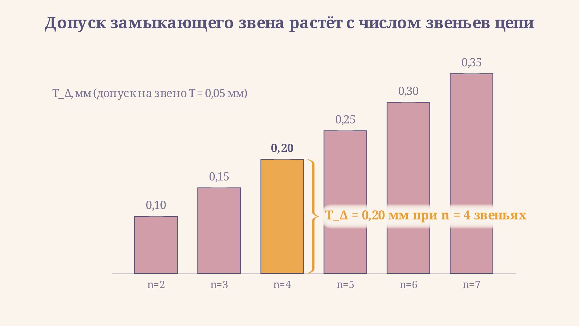 Столбчатая диаграмма: допуск замыкающего звена растёт линейно с числом составляющих звеньев цепи при их равном допуске