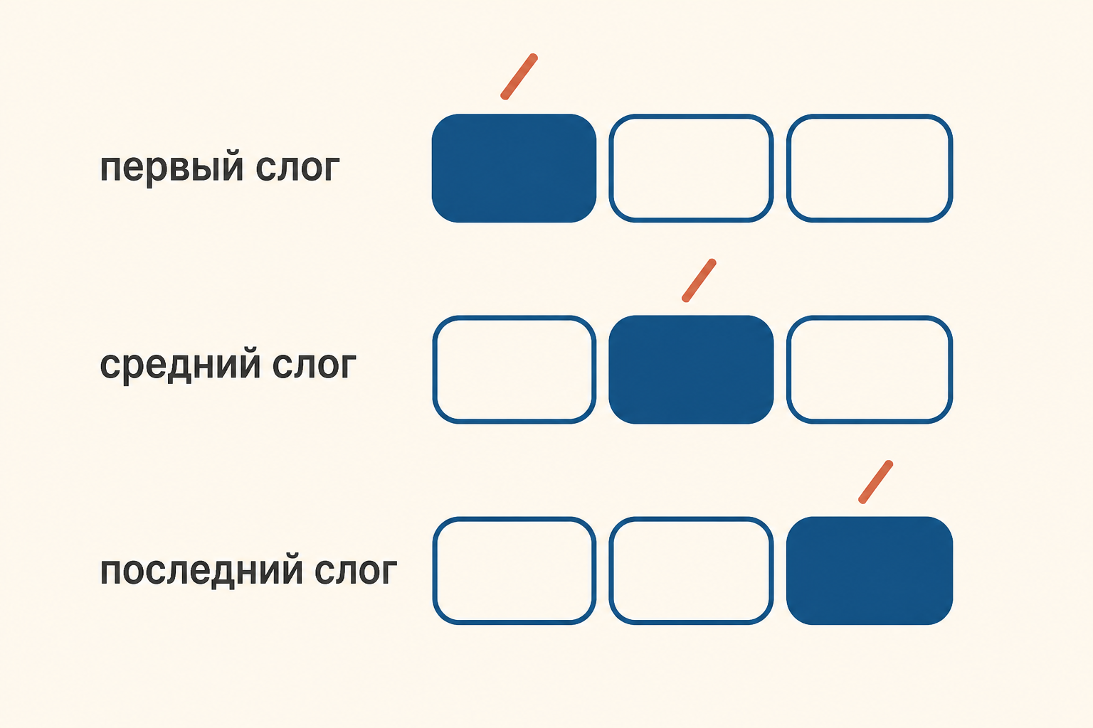 Схематическое распределение ударного слога в русских словах: первый, средний и последний слог