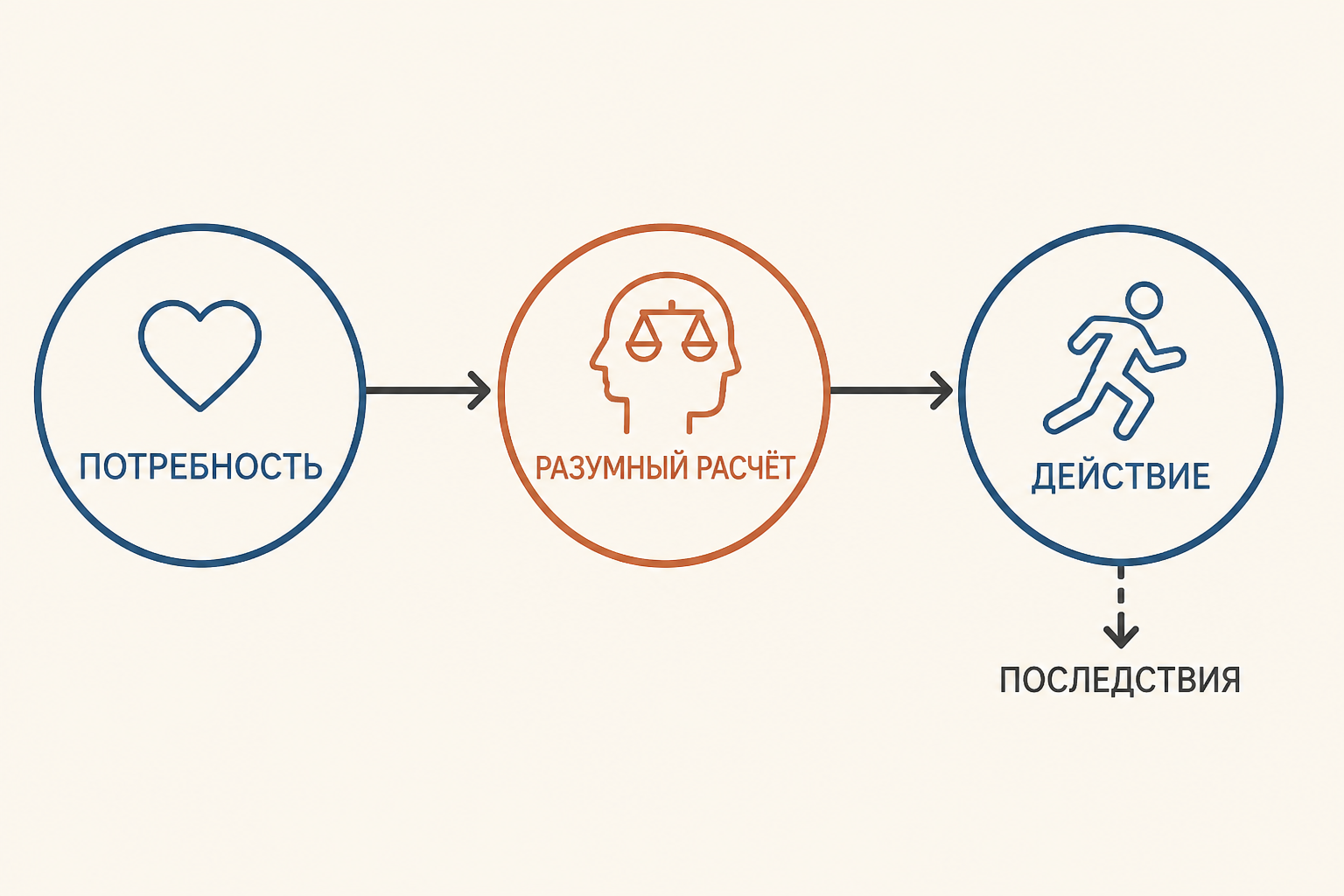 Человек как целостное существо: потребность, разум и действие связаны в одной схеме