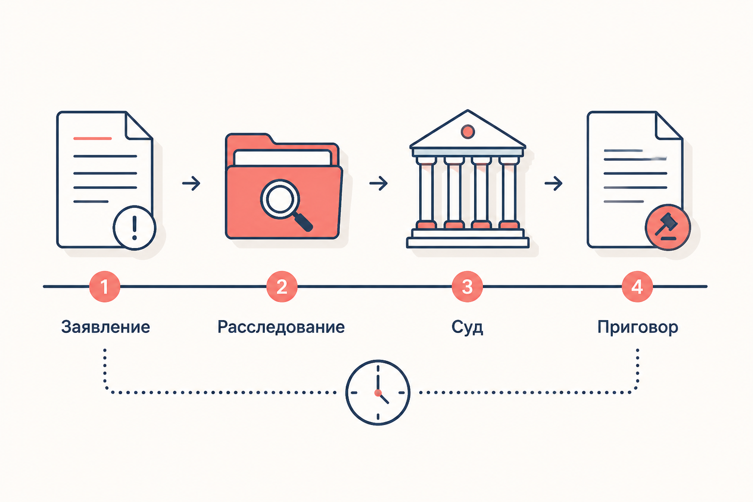 Лента разумного срока: заявление о преступлении, расследование, поступление дела в суд, приговор
