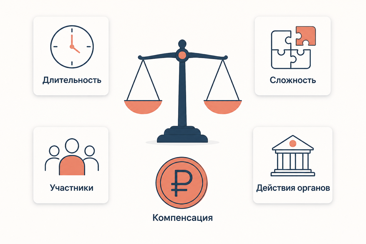 Схема оценки компенсации: длительность, сложность, поведение участников, действия органов