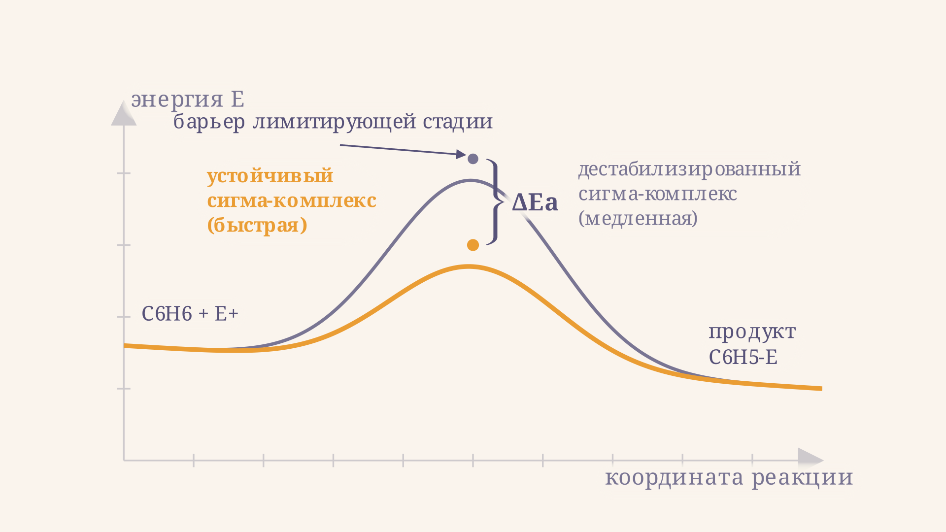 Сравнение энергетических профилей: реакция через устойчивый сигма-комплекс имеет меньший барьер и идёт быстрее, чем через дестабилизированный промежуточный катион