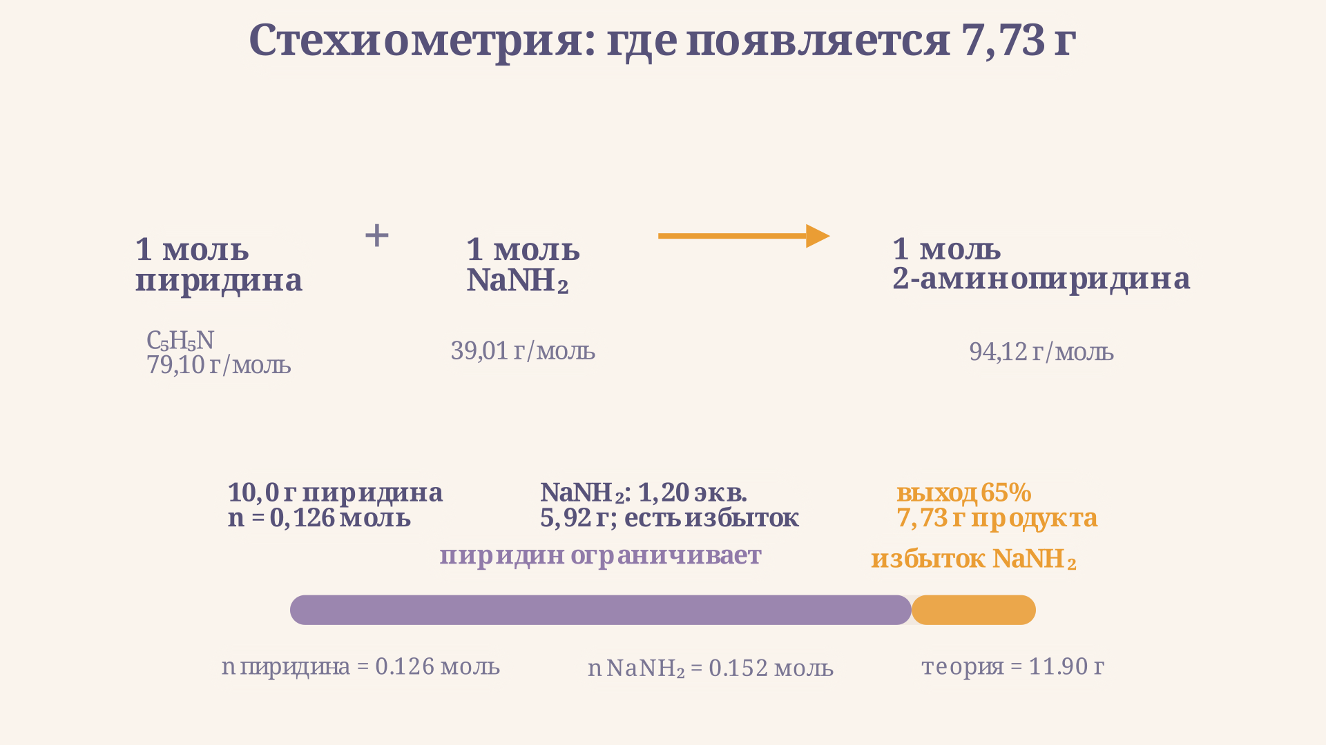 Стехиометрия реакции Чичибабина: один моль пиридина и один моль NaNH2 дают один моль 2-аминопиридина, избыток реагента остаётся после лимитирующей точки