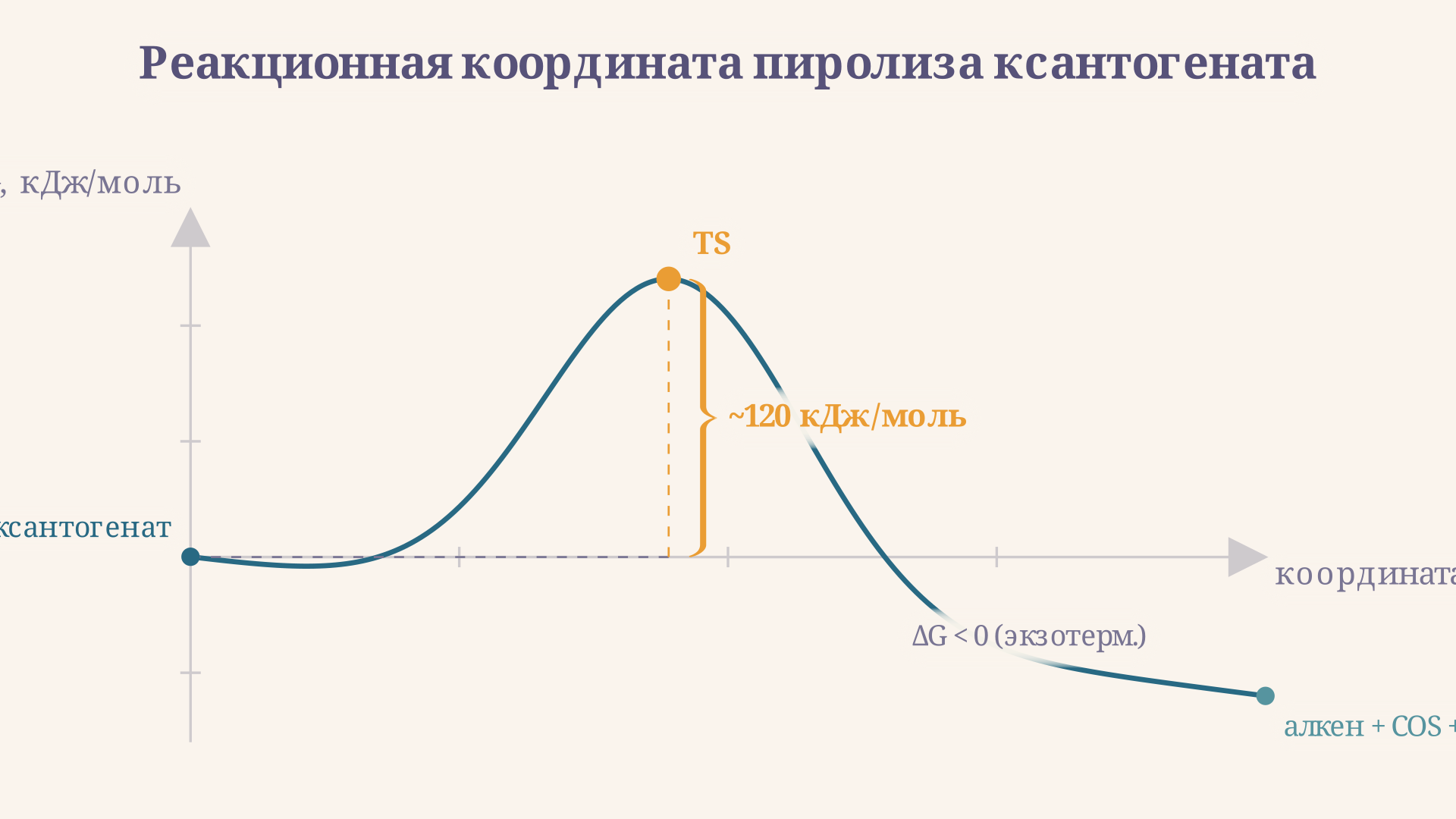 Реакционная координата пиролиза ксантогената: активационный барьер ~120 кДж/моль для шестичленного TS