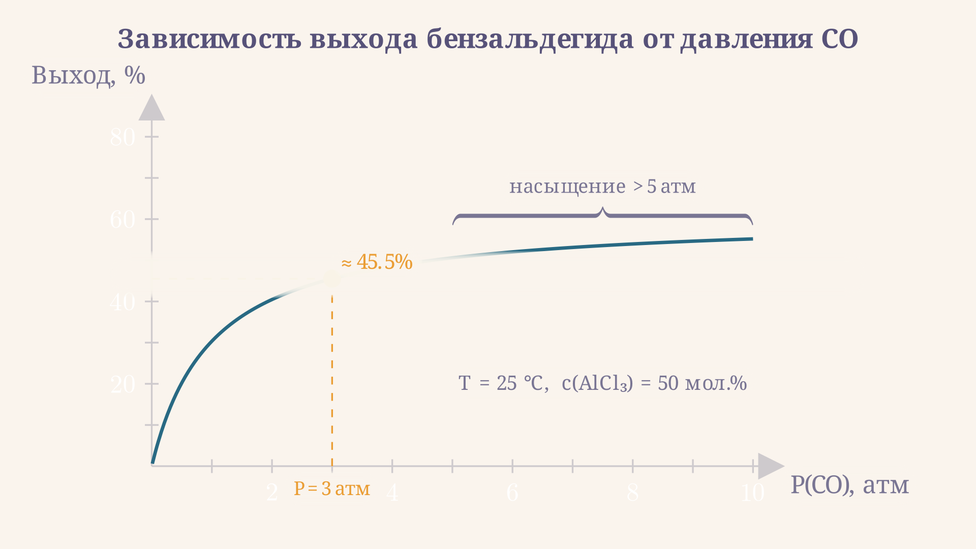 Схема: зависимость выхода бензальдегида от давления CO при 25 °C и 50 мол.% AlCl3 - кривая насыщения с выходом около 45-64% в диапазоне 1-10 атм