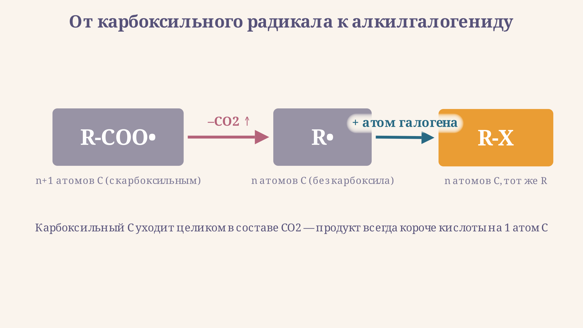 Схема декарбоксилирования в реакции Хунсдиккера: карбоксильный радикал R-COO теряет молекулу CO2 и превращается в алкильный радикал R, который затем присоединяет атом галогена