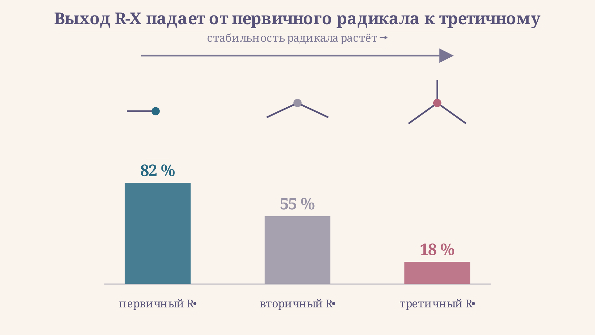 Сравнение практического выхода алкилгалогенида для первичного, вторичного и третичного радикала: выход резко падает по мере роста стабильности радикала из-за конкурирующих ионных путей распада